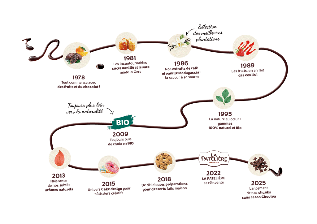 Différentes dates clés de l'histoire de la Patelière et de ses valeurs.